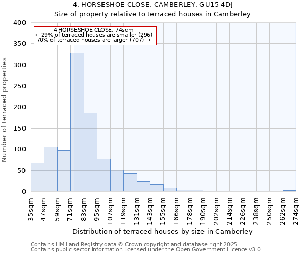 4, HORSESHOE CLOSE, CAMBERLEY, GU15 4DJ: Size of property relative to terraced houses houses in Camberley