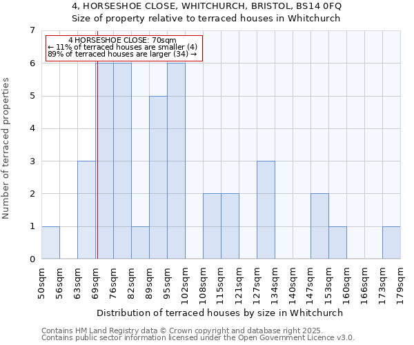 4, HORSESHOE CLOSE, WHITCHURCH, BRISTOL, BS14 0FQ: Size of property relative to terraced houses houses in Whitchurch