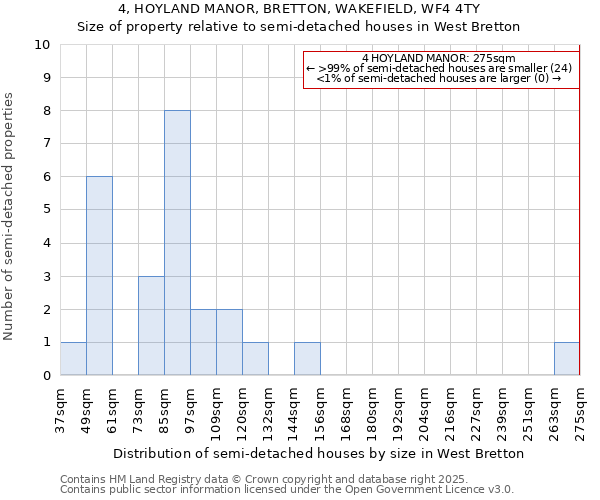 4, HOYLAND MANOR, BRETTON, WAKEFIELD, WF4 4TY: Size of property relative to semi-detached houses houses in West Bretton