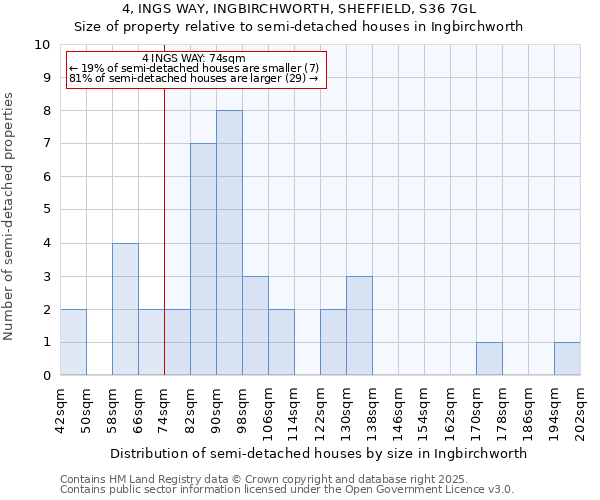 4, INGS WAY, INGBIRCHWORTH, SHEFFIELD, S36 7GL: Size of property relative to semi-detached houses houses in Ingbirchworth