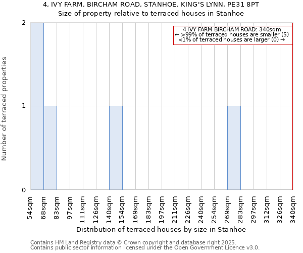 4, IVY FARM, BIRCHAM ROAD, STANHOE, KING'S LYNN, PE31 8PT: Size of property relative to terraced houses houses in Stanhoe