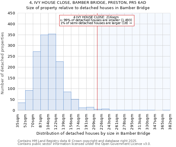 4, IVY HOUSE CLOSE, BAMBER BRIDGE, PRESTON, PR5 6AD: Size of property relative to detached houses houses in Bamber Bridge