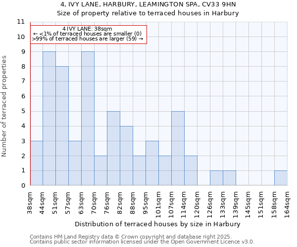 4, IVY LANE, HARBURY, LEAMINGTON SPA, CV33 9HN: Size of property relative to terraced houses houses in Harbury