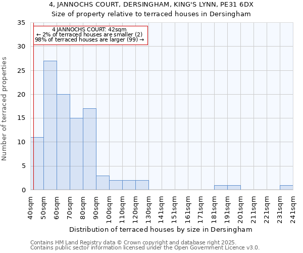 4, JANNOCHS COURT, DERSINGHAM, KING'S LYNN, PE31 6DX: Size of property relative to terraced houses houses in Dersingham