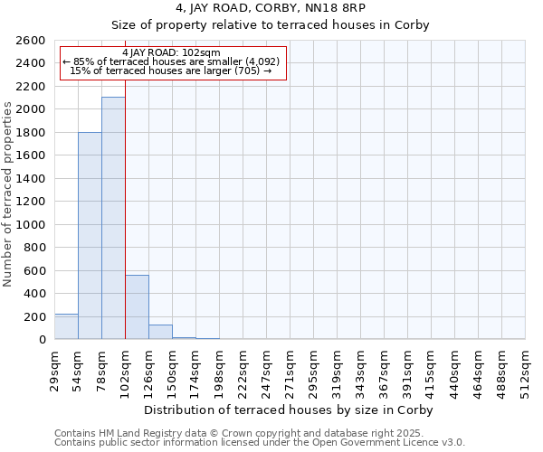 4, JAY ROAD, CORBY, NN18 8RP: Size of property relative to terraced houses houses in Corby