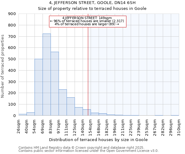 4, JEFFERSON STREET, GOOLE, DN14 6SH: Size of property relative to terraced houses houses in Goole