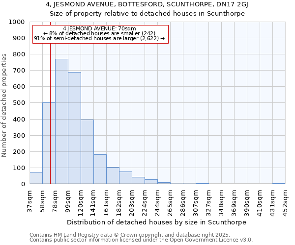 4, JESMOND AVENUE, BOTTESFORD, SCUNTHORPE, DN17 2GJ: Size of property relative to detached houses houses in Scunthorpe