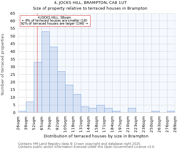 4, JOCKS HILL, BRAMPTON, CA8 1UT: Size of property relative to terraced houses houses in Brampton