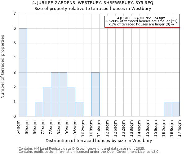 4, JUBILEE GARDENS, WESTBURY, SHREWSBURY, SY5 9EQ: Size of property relative to terraced houses houses in Westbury