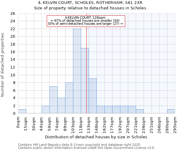 4, KELVIN COURT, SCHOLES, ROTHERHAM, S61 2XR: Size of property relative to detached houses houses in Scholes
