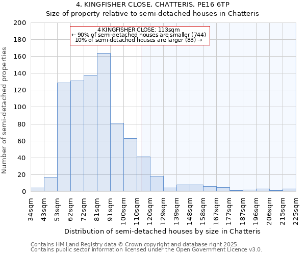 4, KINGFISHER CLOSE, CHATTERIS, PE16 6TP: Size of property relative to semi-detached houses houses in Chatteris
