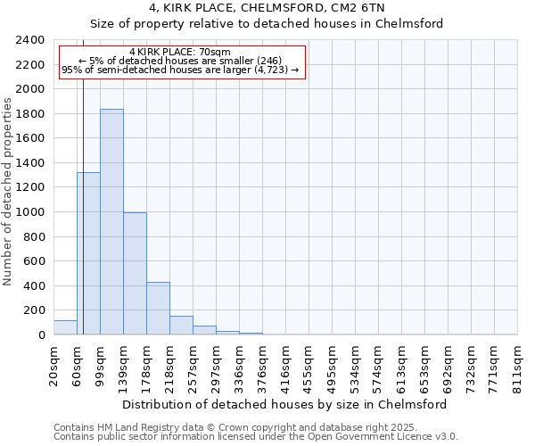 4, KIRK PLACE, CHELMSFORD, CM2 6TN: Size of property relative to detached houses houses in Chelmsford
