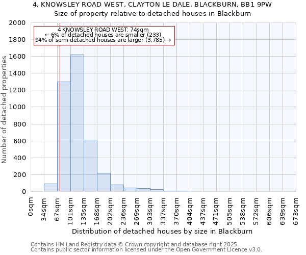 4, KNOWSLEY ROAD WEST, CLAYTON LE DALE, BLACKBURN, BB1 9PW: Size of property relative to detached houses houses in Blackburn