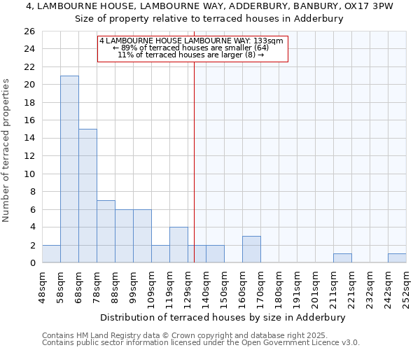 4, LAMBOURNE HOUSE, LAMBOURNE WAY, ADDERBURY, BANBURY, OX17 3PW: Size of property relative to terraced houses houses in Adderbury