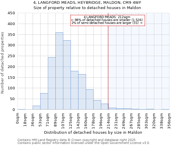 4, LANGFORD MEADS, HEYBRIDGE, MALDON, CM9 4WF: Size of property relative to detached houses houses in Maldon