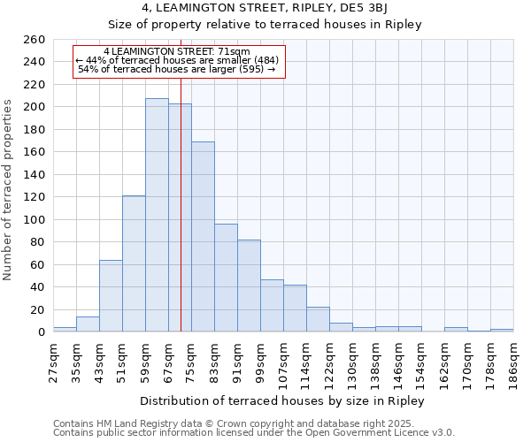 4, LEAMINGTON STREET, RIPLEY, DE5 3BJ: Size of property relative to terraced houses houses in Ripley