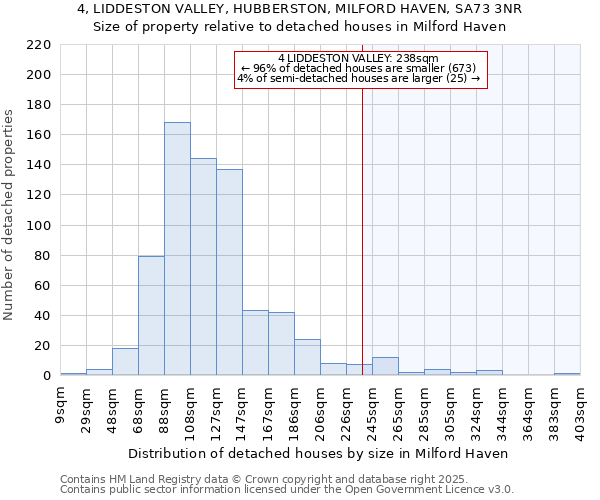 4, LIDDESTON VALLEY, HUBBERSTON, MILFORD HAVEN, SA73 3NR: Size of property relative to detached houses houses in Milford Haven