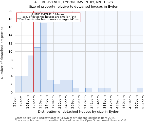 4, LIME AVENUE, EYDON, DAVENTRY, NN11 3PG: Size of property relative to detached houses houses in Eydon