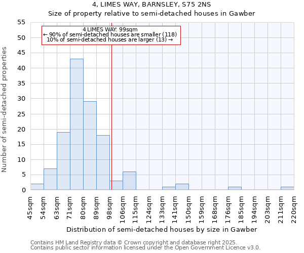 4, LIMES WAY, BARNSLEY, S75 2NS: Size of property relative to semi-detached houses houses in Gawber
