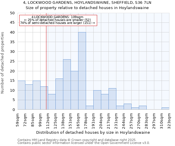 4, LOCKWOOD GARDENS, HOYLANDSWAINE, SHEFFIELD, S36 7LN: Size of property relative to detached houses houses in Hoylandswaine