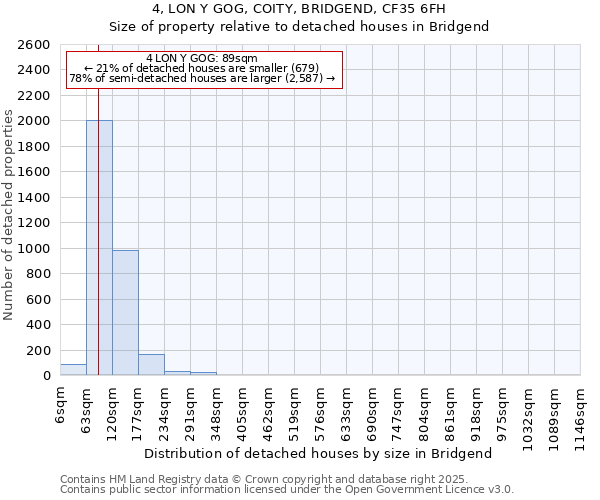 4, LON Y GOG, COITY, BRIDGEND, CF35 6FH: Size of property relative to detached houses houses in Bridgend