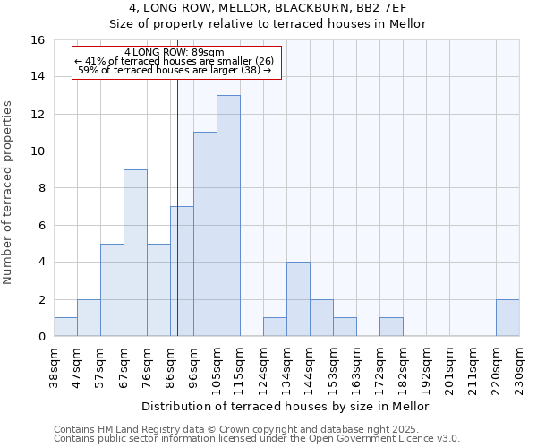 4, LONG ROW, MELLOR, BLACKBURN, BB2 7EF: Size of property relative to terraced houses houses in Mellor