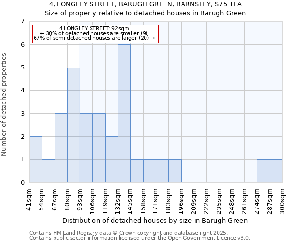 4, LONGLEY STREET, BARUGH GREEN, BARNSLEY, S75 1LA: Size of property relative to detached houses houses in Barugh Green