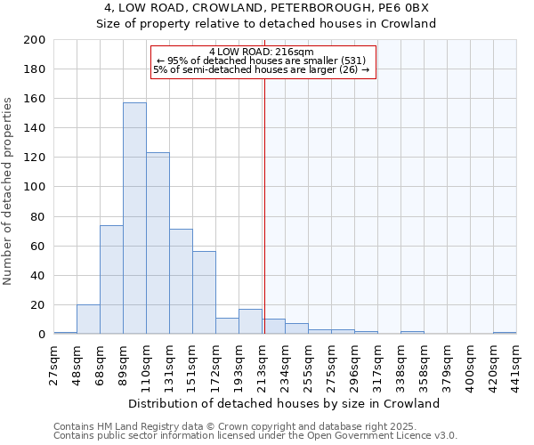 4, LOW ROAD, CROWLAND, PETERBOROUGH, PE6 0BX: Size of property relative to detached houses houses in Crowland