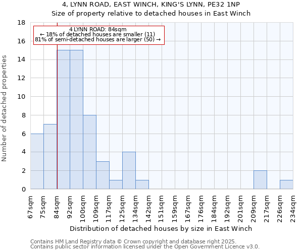 4, LYNN ROAD, EAST WINCH, KING'S LYNN, PE32 1NP: Size of property relative to detached houses houses in East Winch
