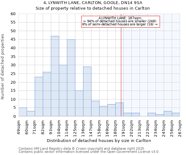 4, LYNWITH LANE, CARLTON, GOOLE, DN14 9SA: Size of property relative to detached houses houses in Carlton