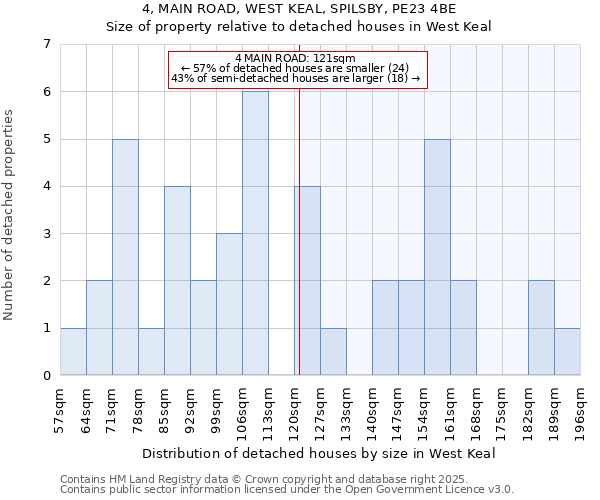 4, MAIN ROAD, WEST KEAL, SPILSBY, PE23 4BE: Size of property relative to detached houses houses in West Keal