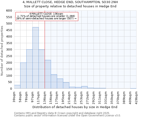 4, MALLETT CLOSE, HEDGE END, SOUTHAMPTON, SO30 2NH: Size of property relative to detached houses houses in Hedge End