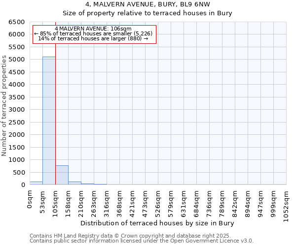 4, MALVERN AVENUE, BURY, BL9 6NW: Size of property relative to terraced houses houses in Bury