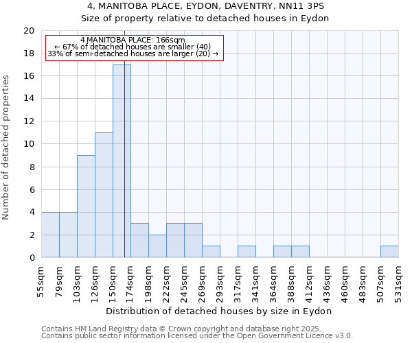 4, MANITOBA PLACE, EYDON, DAVENTRY, NN11 3PS: Size of property relative to detached houses houses in Eydon
