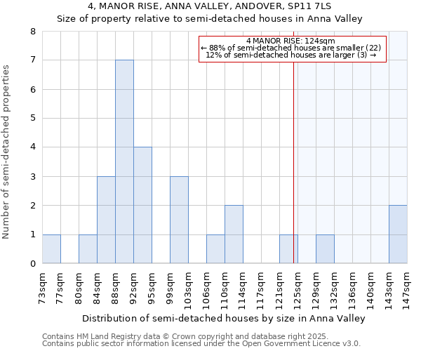 4, MANOR RISE, ANNA VALLEY, ANDOVER, SP11 7LS: Size of property relative to semi-detached houses houses in Anna Valley