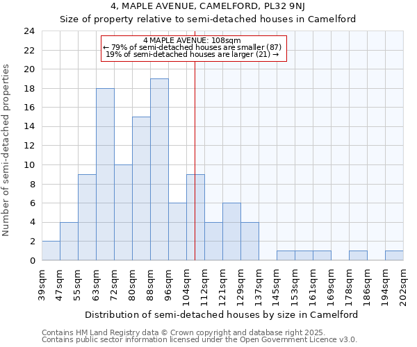 4, MAPLE AVENUE, CAMELFORD, PL32 9NJ: Size of property relative to semi-detached houses houses in Camelford