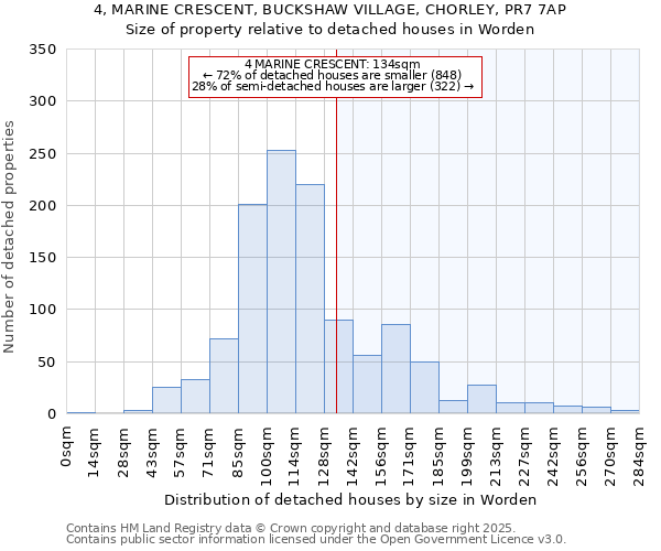 4, MARINE CRESCENT, BUCKSHAW VILLAGE, CHORLEY, PR7 7AP: Size of property relative to detached houses houses in Worden