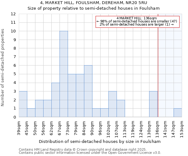 4, MARKET HILL, FOULSHAM, DEREHAM, NR20 5RU: Size of property relative to semi-detached houses houses in Foulsham