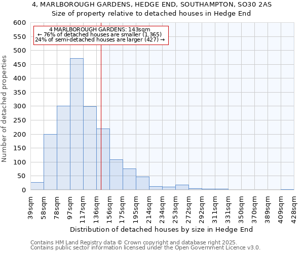 4, MARLBOROUGH GARDENS, HEDGE END, SOUTHAMPTON, SO30 2AS: Size of property relative to detached houses houses in Hedge End
