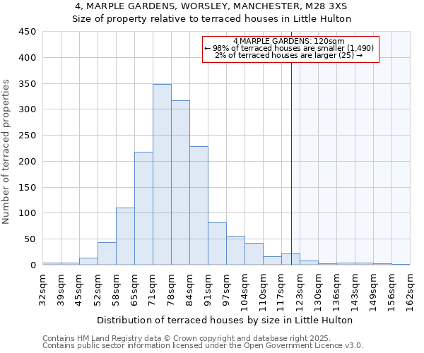 4, MARPLE GARDENS, WORSLEY, MANCHESTER, M28 3XS: Size of property relative to terraced houses houses in Little Hulton