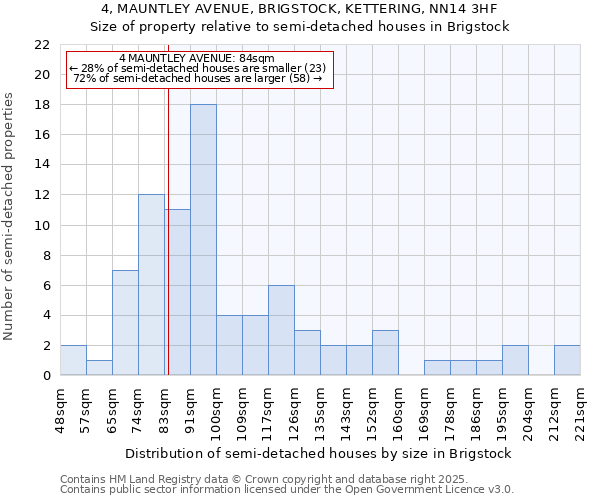 4, MAUNTLEY AVENUE, BRIGSTOCK, KETTERING, NN14 3HF: Size of property relative to semi-detached houses houses in Brigstock