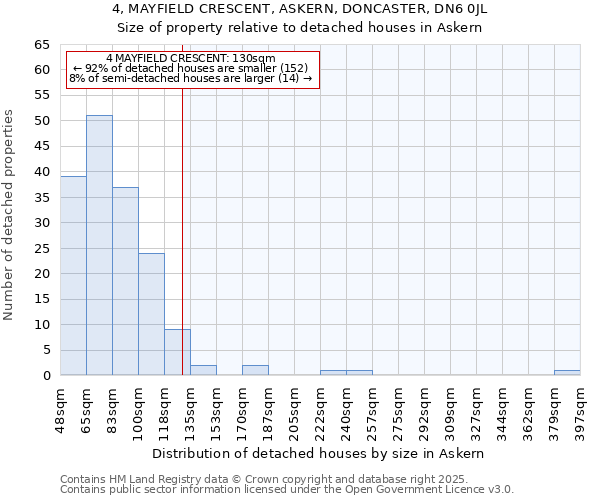 4, MAYFIELD CRESCENT, ASKERN, DONCASTER, DN6 0JL: Size of property relative to detached houses houses in Askern