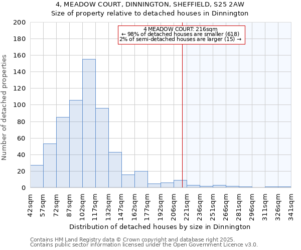 4, MEADOW COURT, DINNINGTON, SHEFFIELD, S25 2AW: Size of property relative to detached houses houses in Dinnington