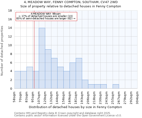 4, MEADOW WAY, FENNY COMPTON, SOUTHAM, CV47 2WD: Size of property relative to detached houses houses in Fenny Compton