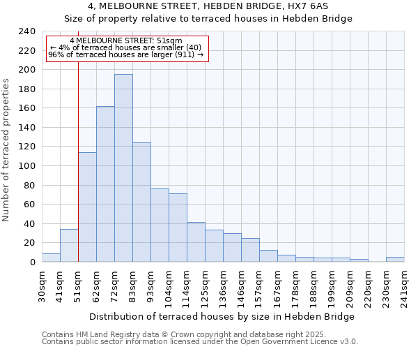4, MELBOURNE STREET, HEBDEN BRIDGE, HX7 6AS: Size of property relative to terraced houses houses in Hebden Bridge