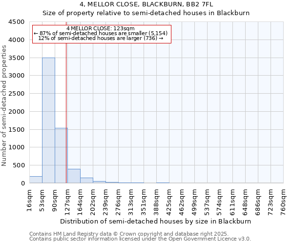 4, MELLOR CLOSE, BLACKBURN, BB2 7FL: Size of property relative to semi-detached houses houses in Blackburn