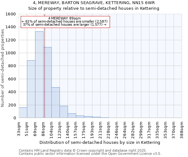 4, MEREWAY, BARTON SEAGRAVE, KETTERING, NN15 6WR: Size of property relative to semi-detached houses houses in Kettering