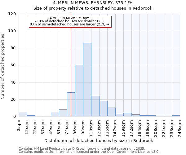 4, MERLIN MEWS, BARNSLEY, S75 1FH: Size of property relative to detached houses houses in Redbrook