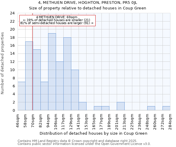 4, METHUEN DRIVE, HOGHTON, PRESTON, PR5 0JL: Size of property relative to detached houses houses in Coup Green
