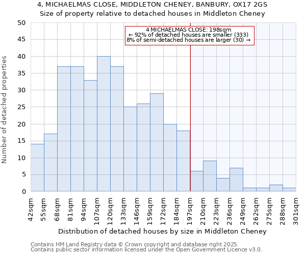 4, MICHAELMAS CLOSE, MIDDLETON CHENEY, BANBURY, OX17 2GS: Size of property relative to detached houses houses in Middleton Cheney